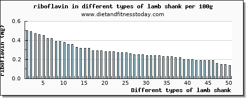 lamb shank riboflavin per 100g